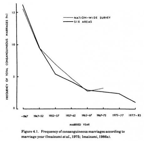 Graph of consanguinity in Japan